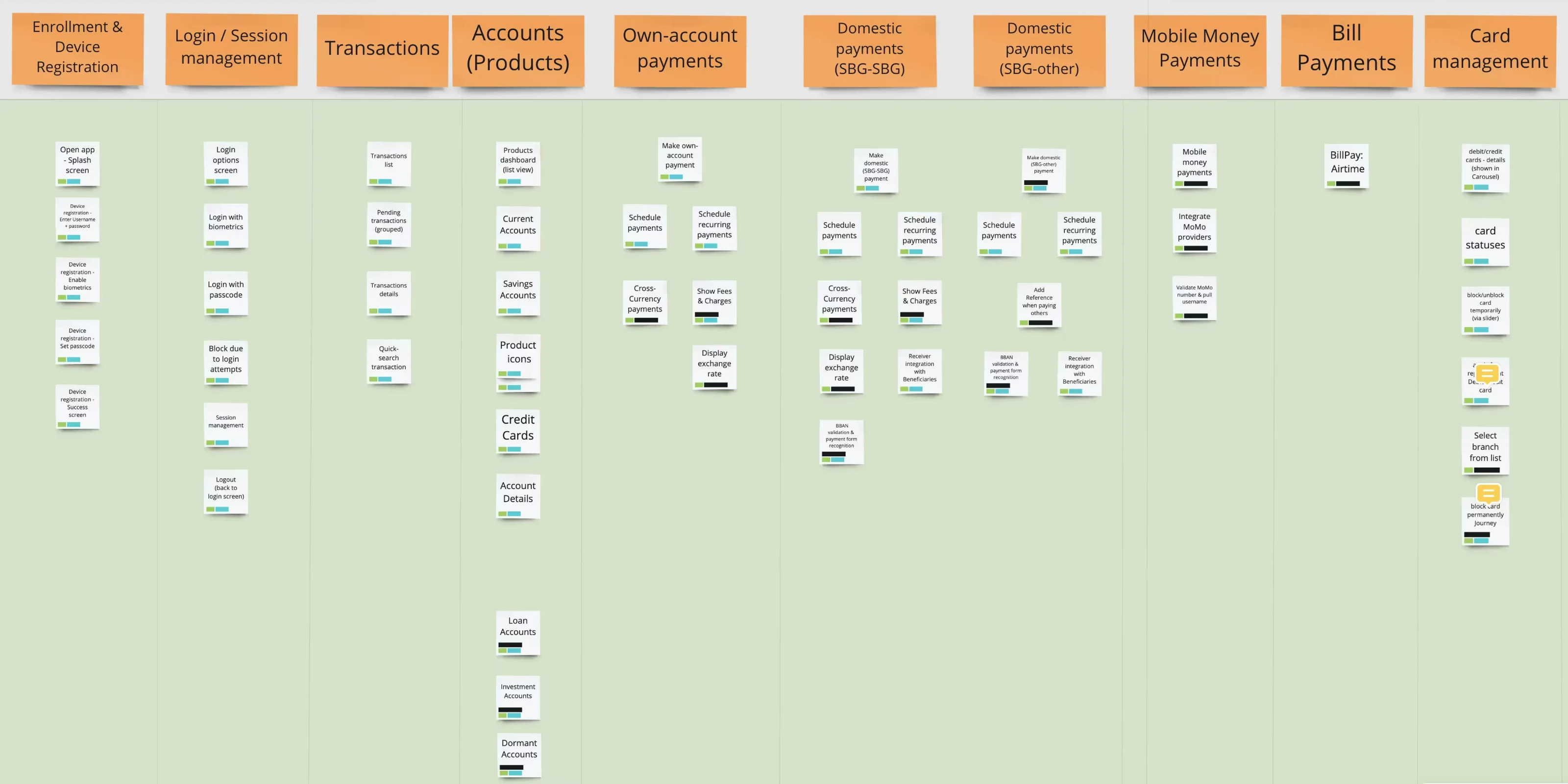 Card sort results with participant cards grouped under categories including enrolment and device registration, login and session management, transactions, accounts, own-account and domestic payments, mobile money, bill payments, and card management.
