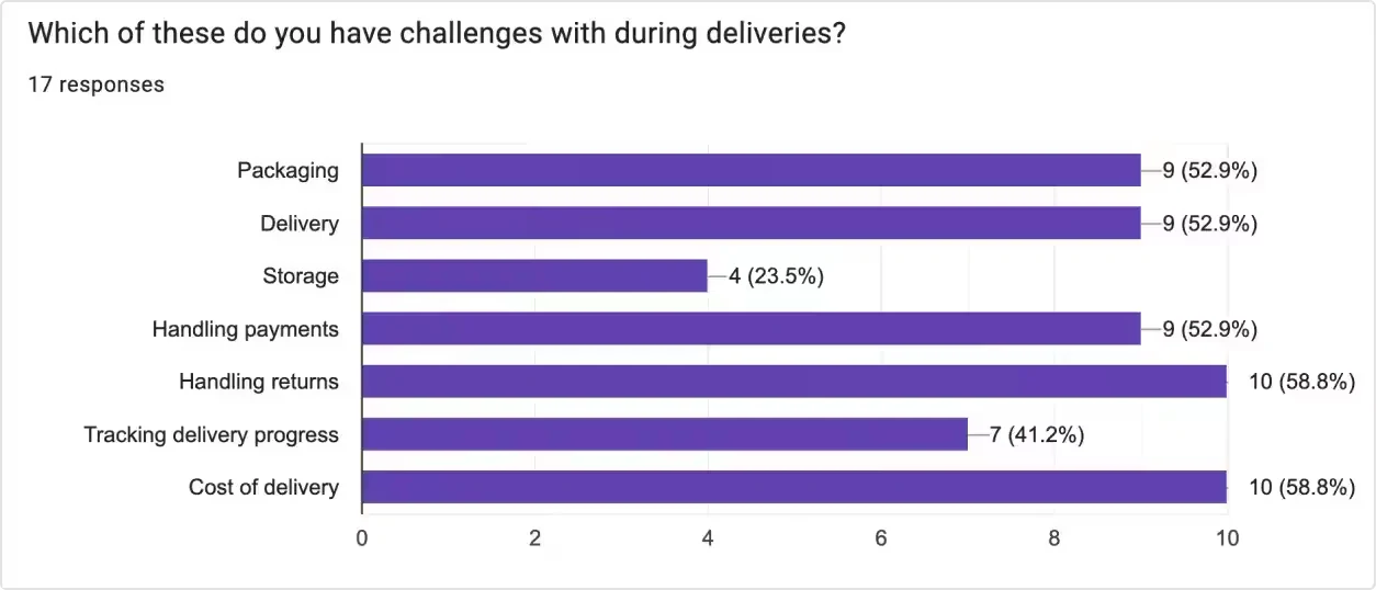 Bar chart of 17 survey responses on which parts of delivery are challenging, with handling returns and cost of delivery highest at 58.8 percent each.