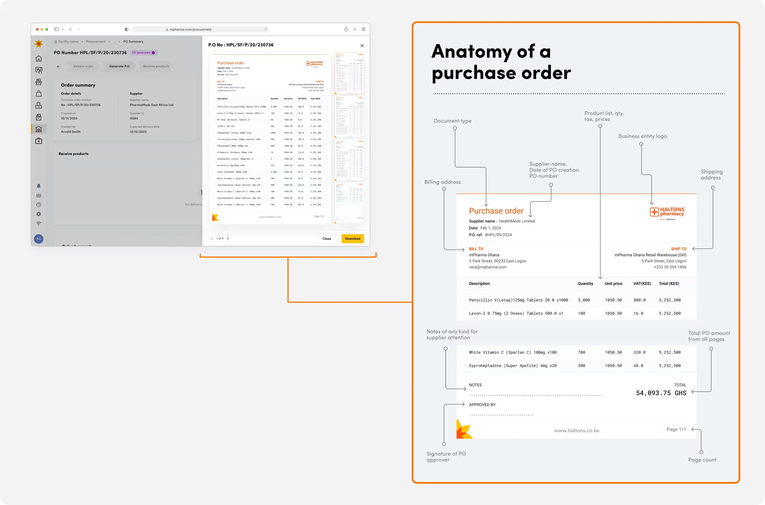 The generated purchase order document beside the app, with an annotated anatomy breakdown labelling document type, supplier details, company logo, line items, and totals.