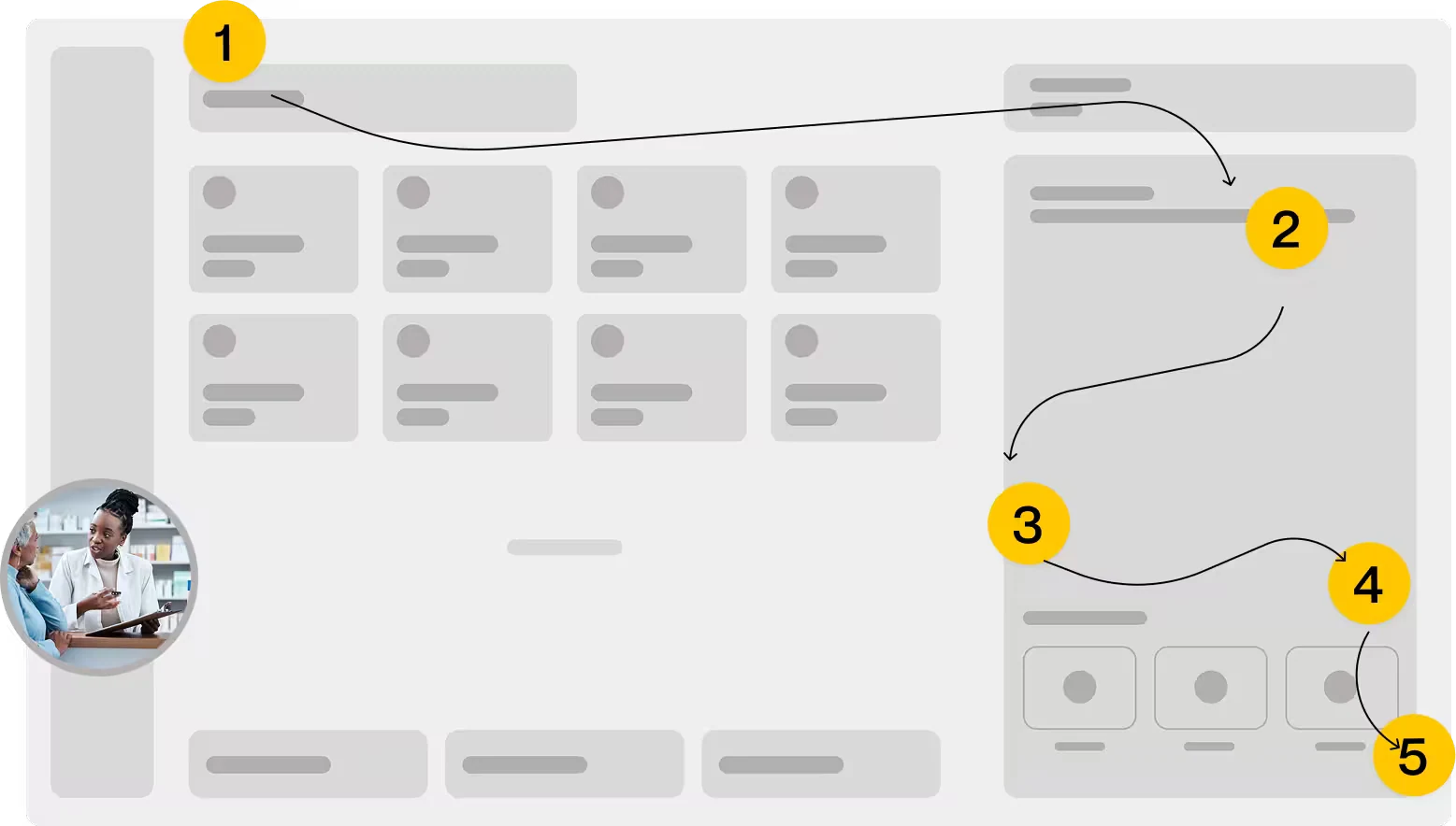 Checkout wireframe with five numbered steps tracing the workflow from finding a product to issuing a receipt.