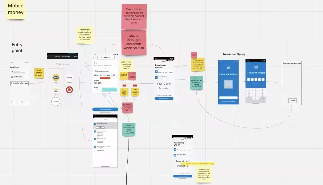 Mobile money flow mapped on a shared canvas from entry point through amount entry to transaction signing, annotated with open questions for the bank to resolve.