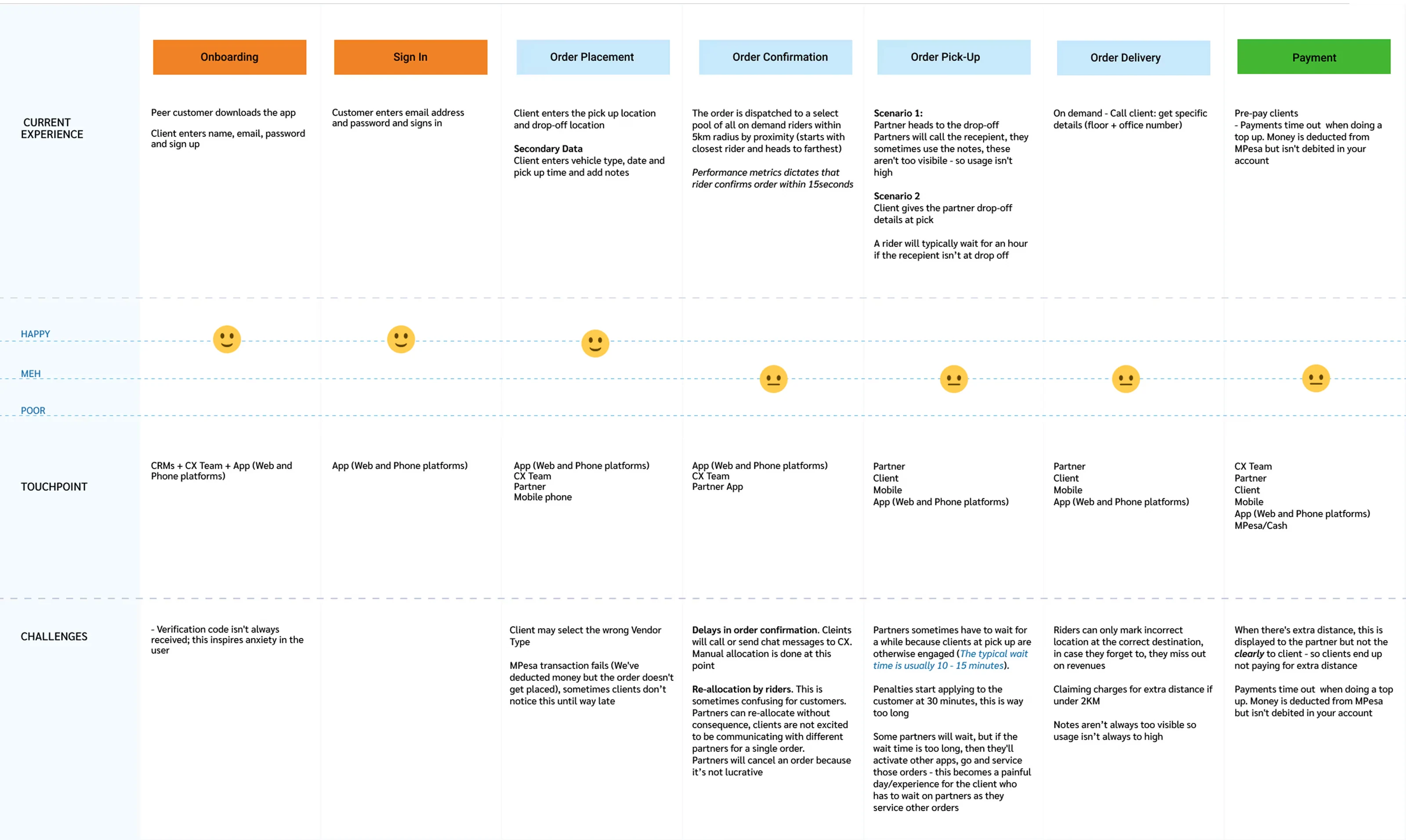 Experience map across onboarding, sign-in, order placement, confirmation, pick-up, delivery and payment, with a satisfaction line and the touchpoints and challenges at each stage.