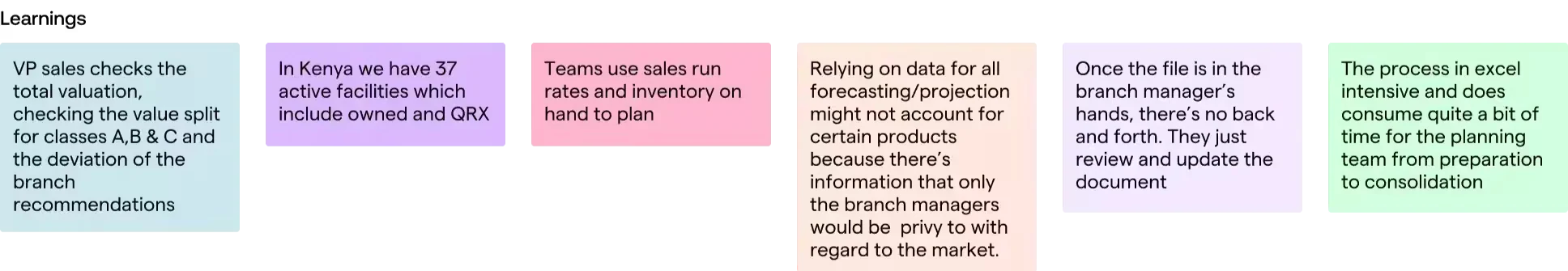 Board of colour-coded sticky notes capturing interview learnings, including that Kenya has 37 active facilities, that teams plan from sales rates and inventory on hand, and that the existing spreadsheet process is time-intensive.