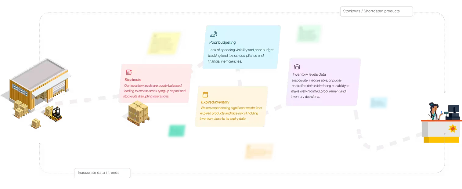 Diagram of four research themes arranged around a warehouse illustration: stockouts, poor budgeting, expired inventory, and unreliable inventory data.