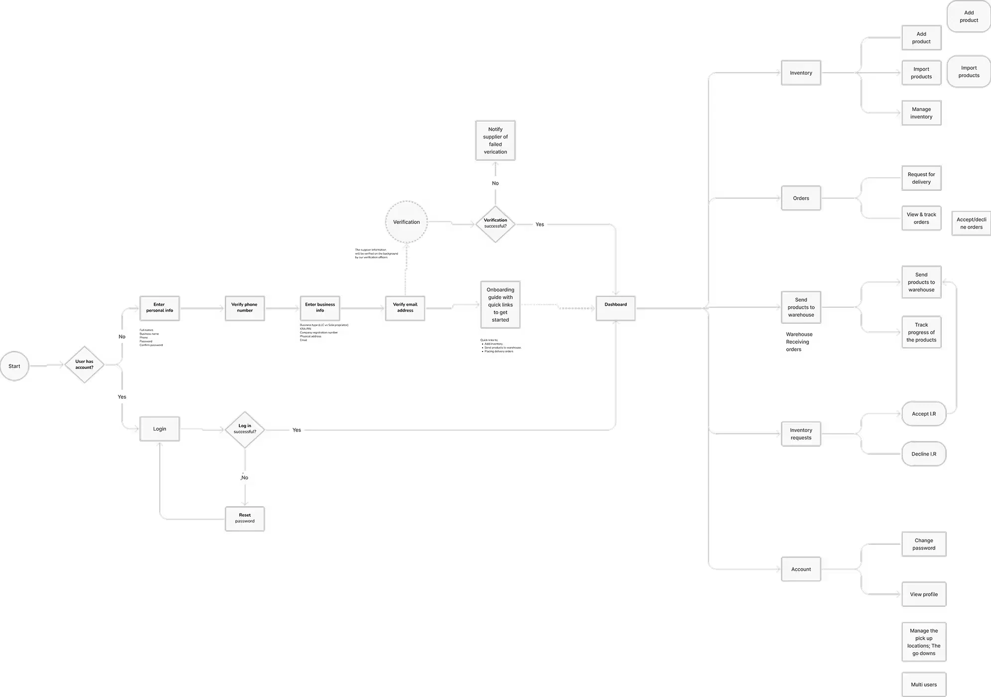 User flow diagram branching from sign-up and verification into inventory, orders, product uploads and reporting.